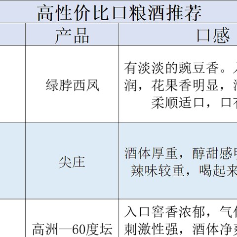 好喝又不贵！10款高性价比口粮酒推荐！