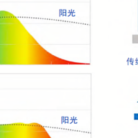 护眼台灯越用越近视？可能是出现了以下三种原因