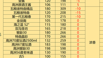 花少钱买好酒：2024年好酒精选，总有一款适合你！！（全程干货，建议收藏）