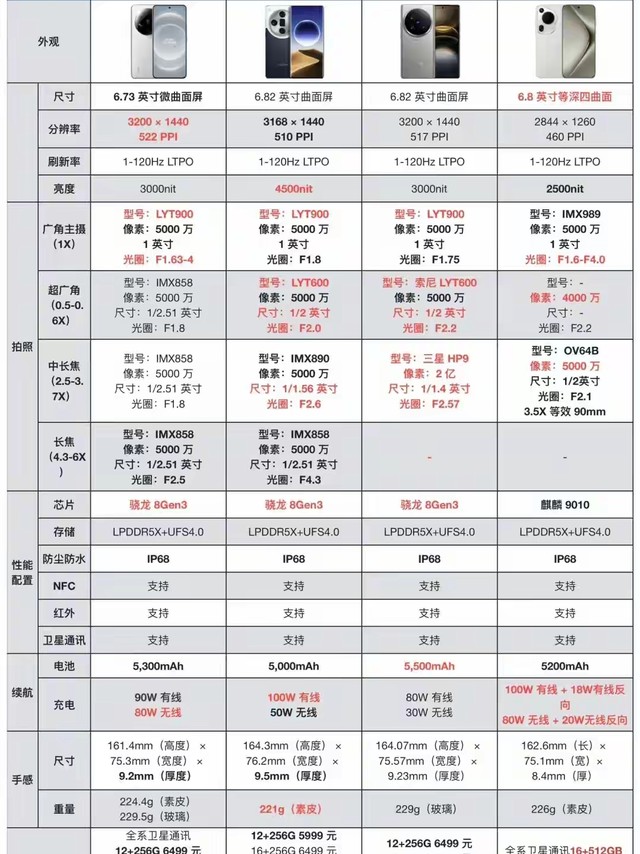 华米OV 的四大 Ultra 都已出炉，那么到底谁才是大宗师⁉️