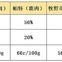 月薪三千如何实现无痛养好猫？高性价比还得看咱们国产主食冻干！