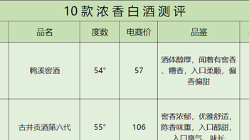 最近喝的10款浓香白酒测评，价格都不贵，哪些值得买？