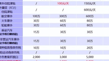 经济支柱意外险！大护甲6号旗舰版，每日不到一元，保额最高150万