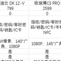 新家想买指纹锁，凯迪仕 DK12-V、欧瑞博C3 PRO、德施曼P7-CT选择哪个好？