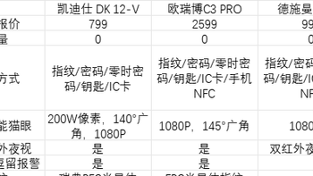 新家想买指纹锁，凯迪仕 DK12-V、欧瑞博C3 PRO、德施曼P7-CT选择哪个好？