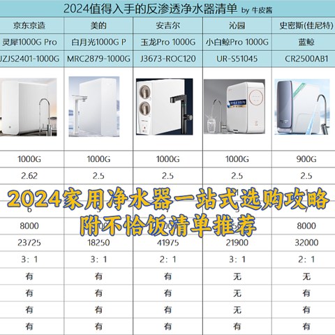 2024家用净水器一站式选购攻略，附不恰饭清单推荐