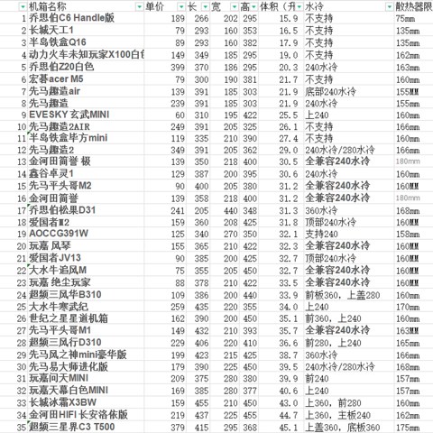 24年市售独显直插matx机箱速查表大全，留着买机箱时用