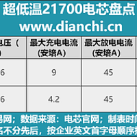 不惧严寒的极致性能，超低温21700电芯盘点