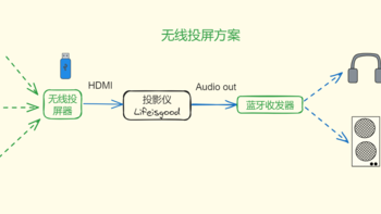 暑期升级改造：搭建一个小户型的家庭影音娱乐系统