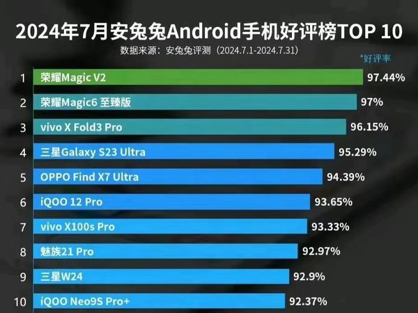 安兔兔终于中立了一次，荣耀两款机型拿下了7月好评榜的前二。