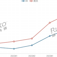 Vidda押宝三色激光一路领先 洛图科技：2024上半年三色激光投影增幅达51%