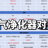 空气净化器怎么选？6款空气净化器对比推荐：阿卡驰、IAM、霍尼韦尔、艾泊斯、树新风、飞利浦哪款好？