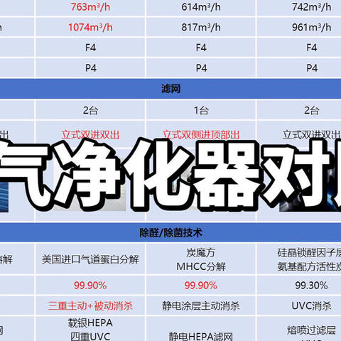 空气净化器怎么选？6款空气净化器对比推荐：阿卡驰、IAM、霍尼韦尔、艾泊斯、树新风、飞利浦哪款好？