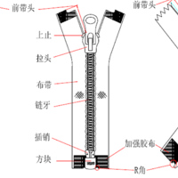 拉链探秘：一张图带你了解拉链的结构