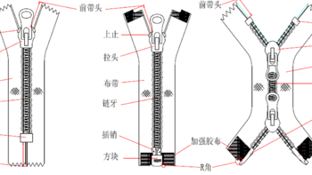 拉链探秘：一张图带你了解拉链的结构