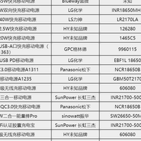 17款拆解案例，揭秘安克充电宝爱用什么电芯