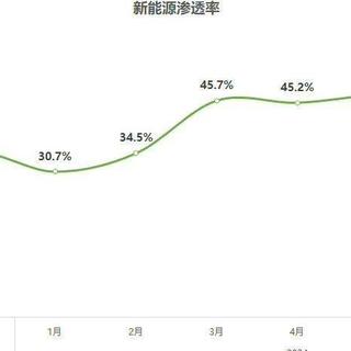 7月新能源汽车渗透率突破50%，新能源时代正式到来了吗？