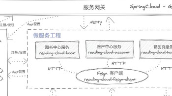 Spring Cloud高手必备！这7个项目让你技术飞升