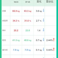 健康减脂-15天瘦了7.2斤了！