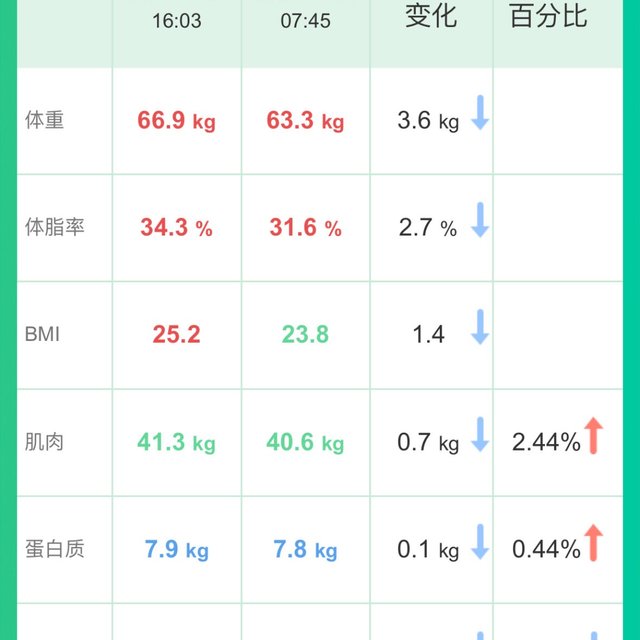 健康减脂-15天瘦了7.2斤了！