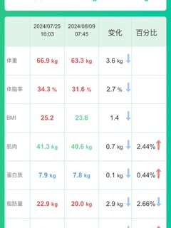 健康减脂-15天瘦了7.2斤了！