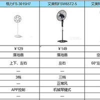 有哪些平价又好用的电风扇推荐？