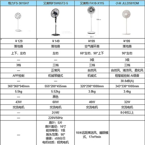 有哪些平价又好用的电风扇推荐？