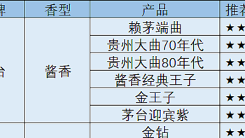 压箱底选酒清单：100-300元必买白酒有哪些？