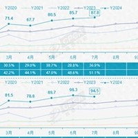 7月新能源汽车渗透率超过50%，取代燃油车势不可挡