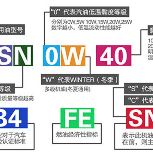 如何判断润滑油