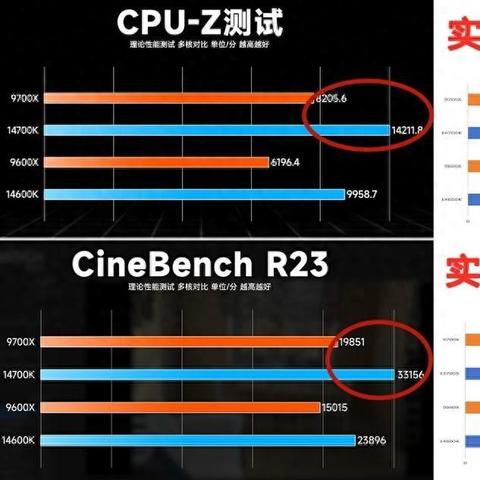 CPU也有米式对比法了？9600X越级秒掉14600K，网友：真是啥都敢说呀