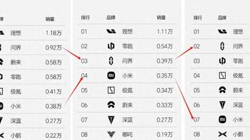 余承东有压力了：连续2周，问界销量不佳，而理想稳坐第一