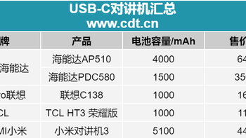 海能达、联想、TCL、小米等品牌推出多款USB-C快充接口对讲机