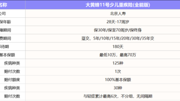 少儿重疾险别乱买！郑重推荐大黄蜂11号全能版，赔得多又便宜