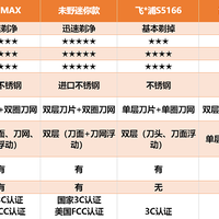 剃须刀推荐高性价比2024：未野、小适、飞利浦、博朗和有色等哪个品牌更好？