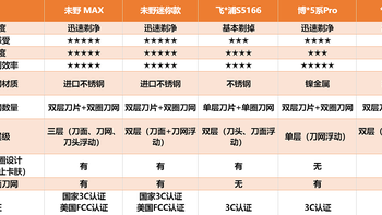 剃须刀推荐高性价比2024：未野、小适、飞利浦、博朗和有色等哪个品牌更好？