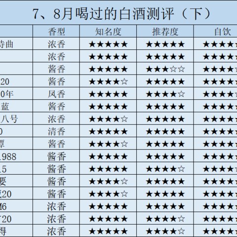 2024下半年购酒指南：7、8月喝过的30款白酒测评（下）