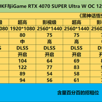 i5-13600KF+RTX4070S显卡搭配《黑神话悟空》游戏本体基准性能实测