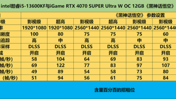 i5-13600KF+RTX4070S显卡搭配《黑神话悟空》游戏本体基准性能实测