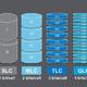 越先进越落后？SLC/MLC/TLC/QLC固态硬盘全面解析
