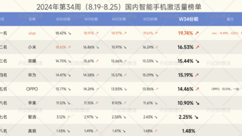 中国智能手机排名出炉：苹果跌惨，小米第二，榜首无可撼动