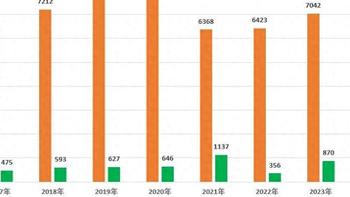 华为利润551亿，创新高，真正王者归来了