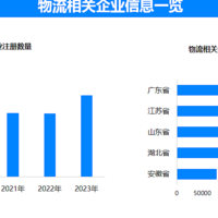 物流需求回复势头稳定，目前全国社会物流总额达197.7万亿元