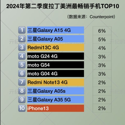 拉美最畅销的10款手机，有5款是中国的