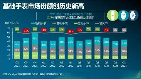 2024年Q2全球可穿戴腕带市场发展趋势分析