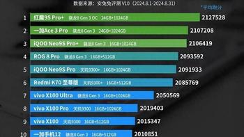 安兔兔8月安卓旗舰手机性能榜出炉