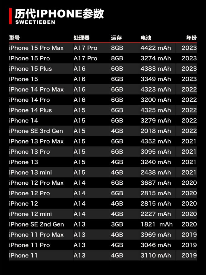 历代所有iphone参数电池运存处理器