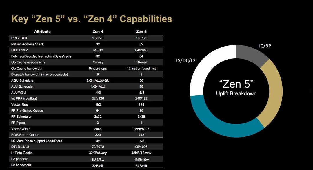 AMD Zen5处理器架构优点解析