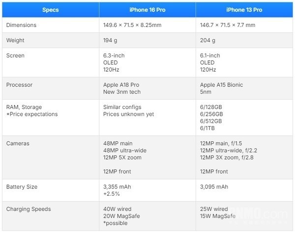 科技东风｜RTX 5090功耗暴涨至600W；iPhone 16定价或不变；酷睿Ultra9 285K跑分起飞