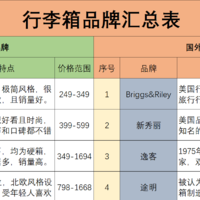 高性价比行李箱推荐：200-1500元学生党行李箱推荐，高性价比行李箱品牌【精选30款行李箱】-持续更新